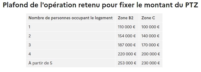 PTZ plafond opération