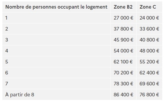 PTZ revenu fiscale